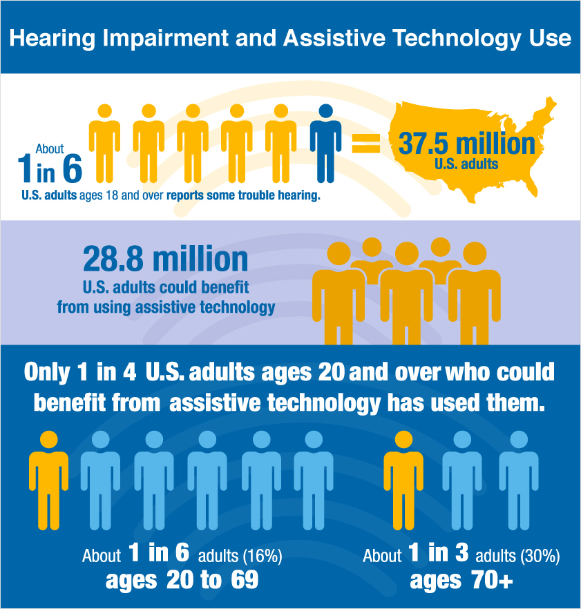 hearing impairment and hearing aid use