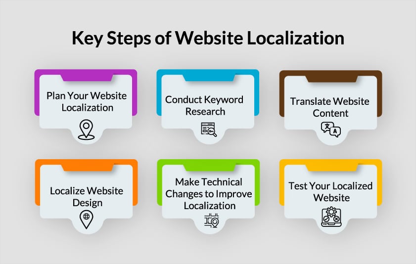 key steps of website localization